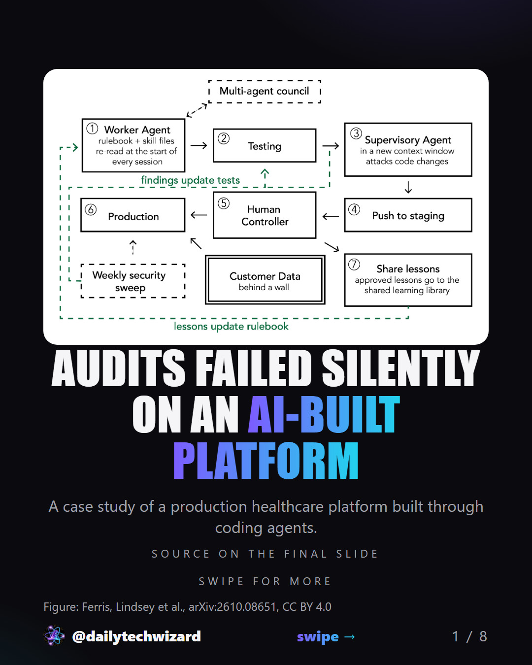 Slide 1 of 8. Audits failed silently on an AI-built platform A case study of a production healthcare platform built through coding agents. (Figure: Ferris, Lindsey et al., arXiv:2610.08651, CC BY 4.0)