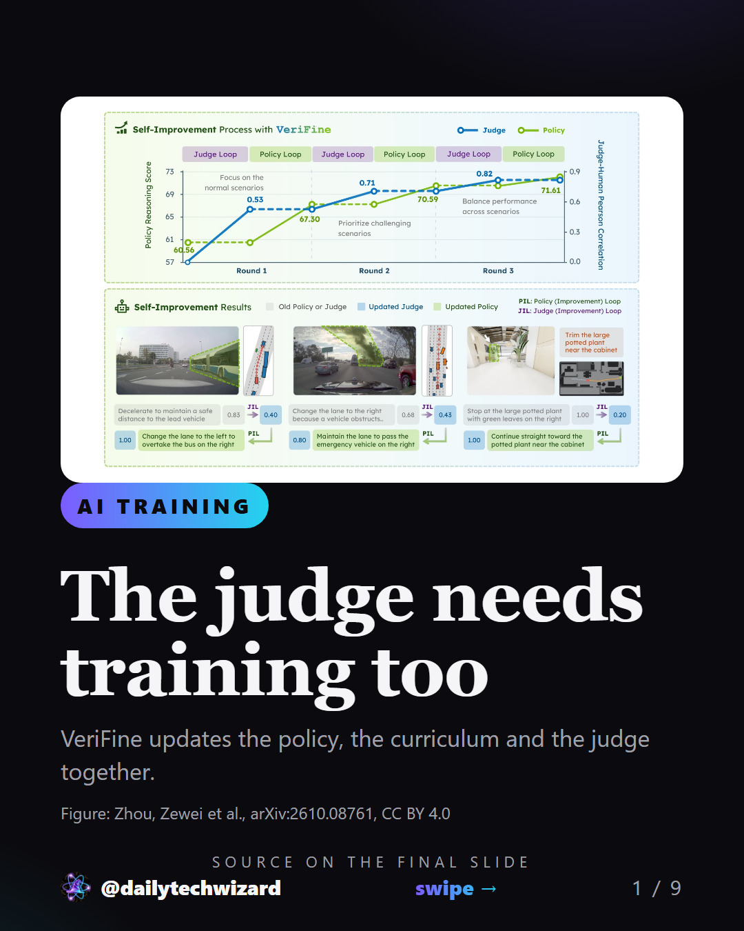 Slide 1 of 9. The judge needs training too VeriFine updates the policy, the curriculum and the judge together. (Figure: Zhou, Zewei et al., arXiv:2610.08761, CC BY 4.0)