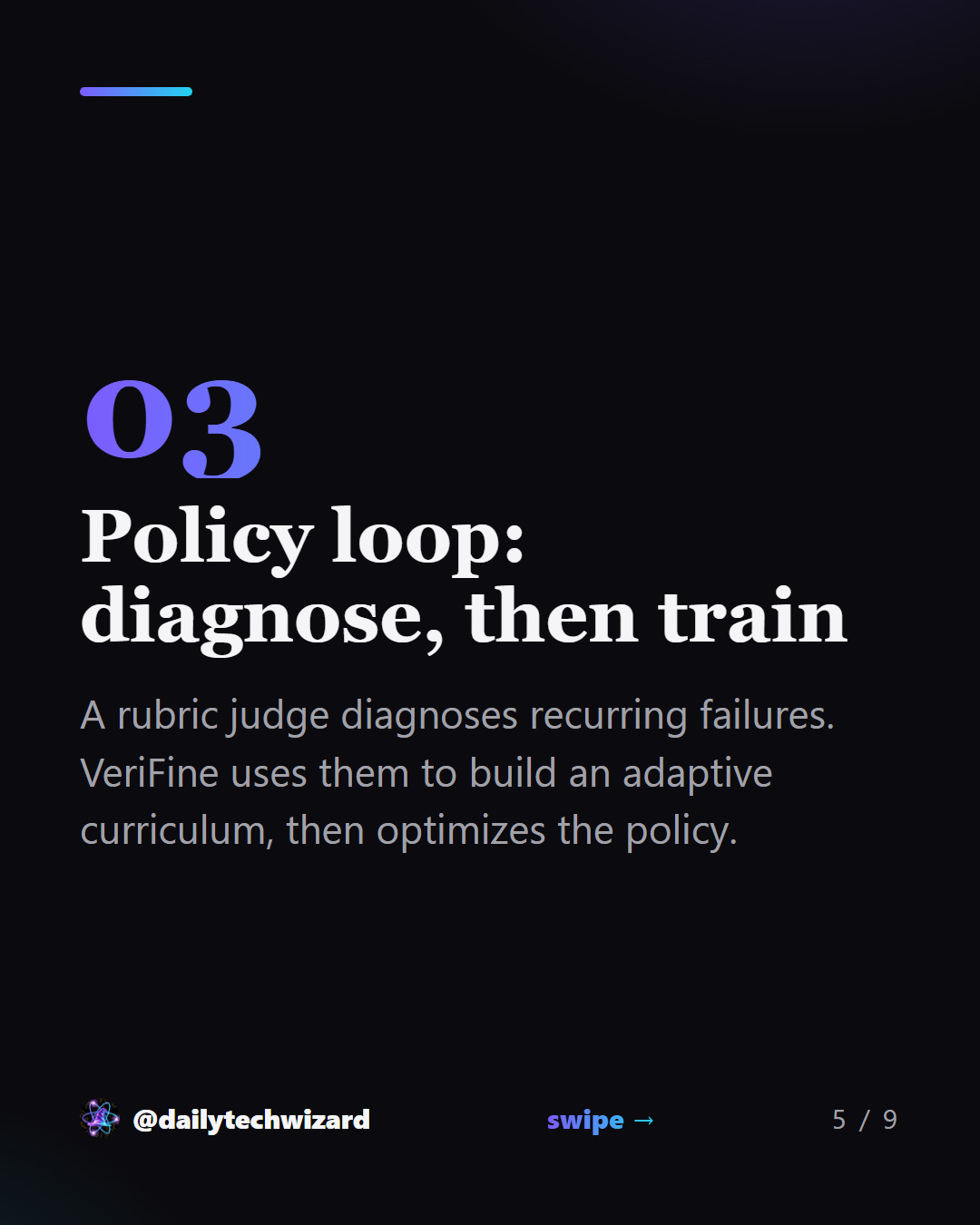 Slide 5 of 9. Policy loop: diagnose, then train A rubric judge diagnoses recurring failures. VeriFine uses them to build an adaptive curriculum, then optimizes the policy.